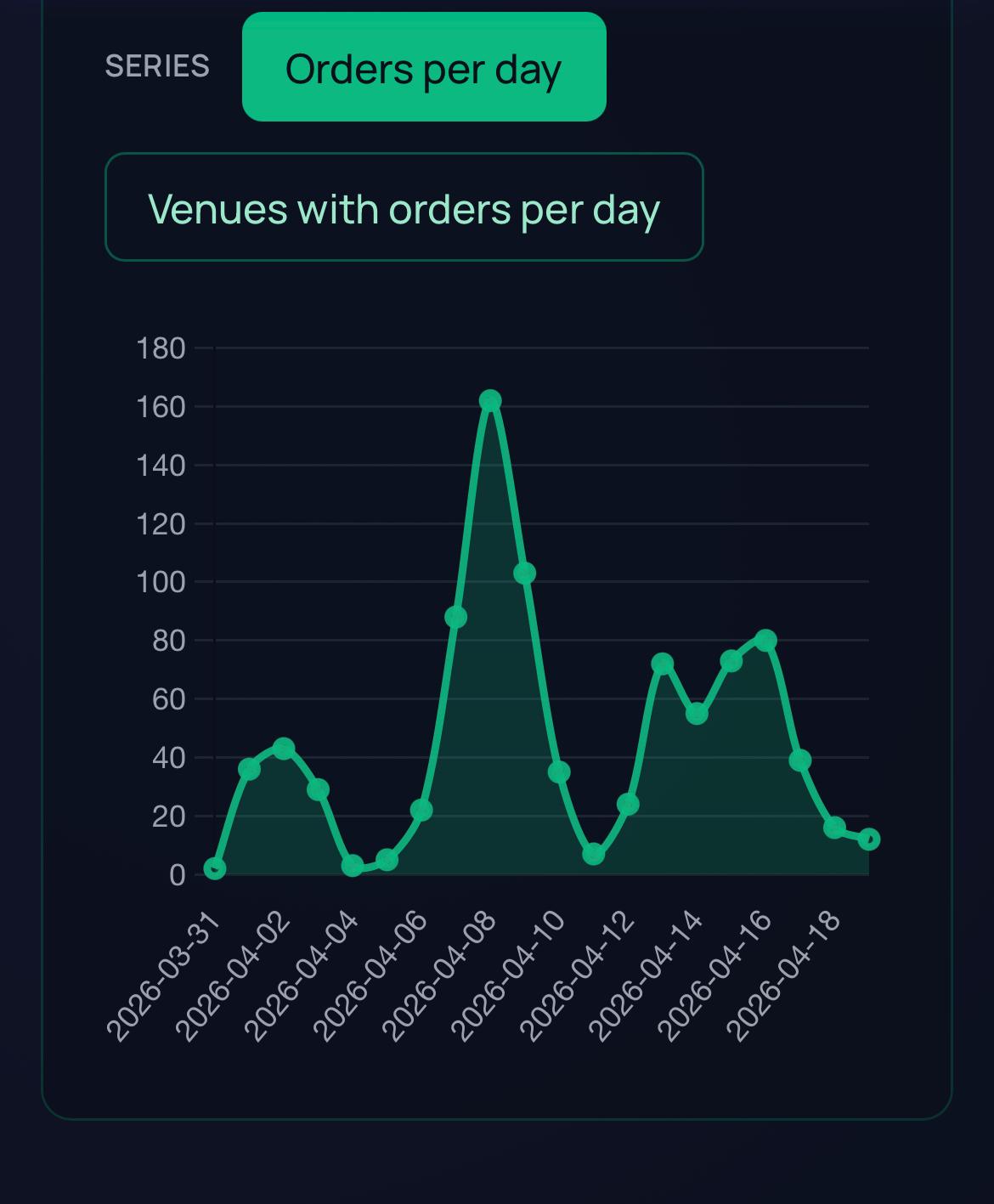 Upsell and cross-sell by several parameters